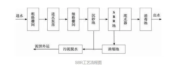 sbr一體化污水處理設備工藝流程圖